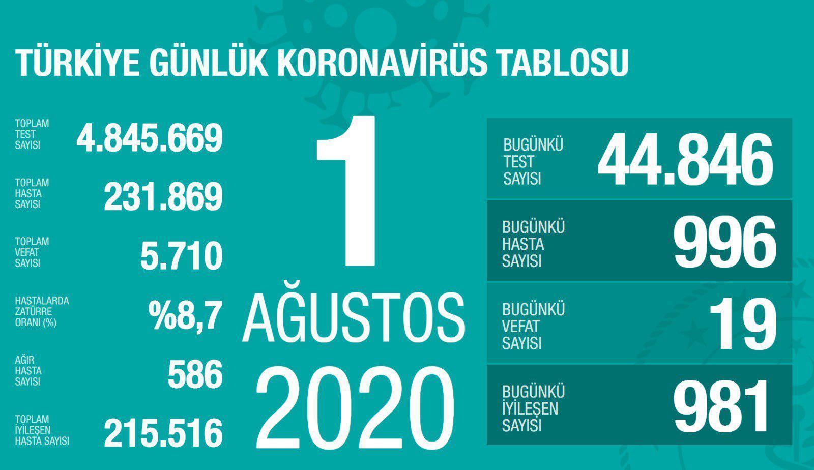 1 Ağustos Türkiyede coronavirüs vaka ve vefat sayısı kaç oldu Fahrettin Koca duyurdu