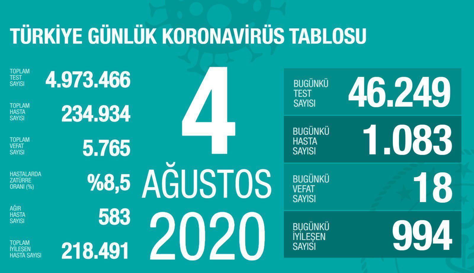 4 Ağustos Türkiyede coronavirüs vaka ve vefat sayısı kaç oldu Fahrettin Koca duyurdu