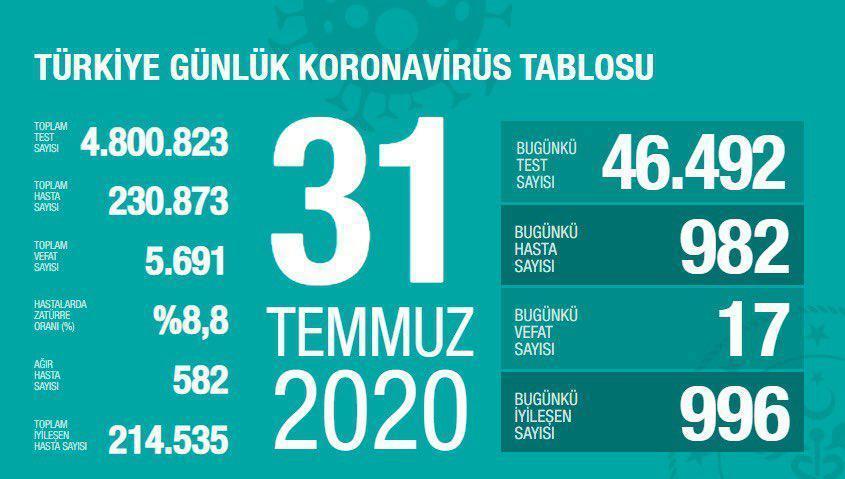 31 Temmuz Türkiyede coronavirüs vaka ve vefat sayısı kaç oldu Fahrettin Koca duyurdu