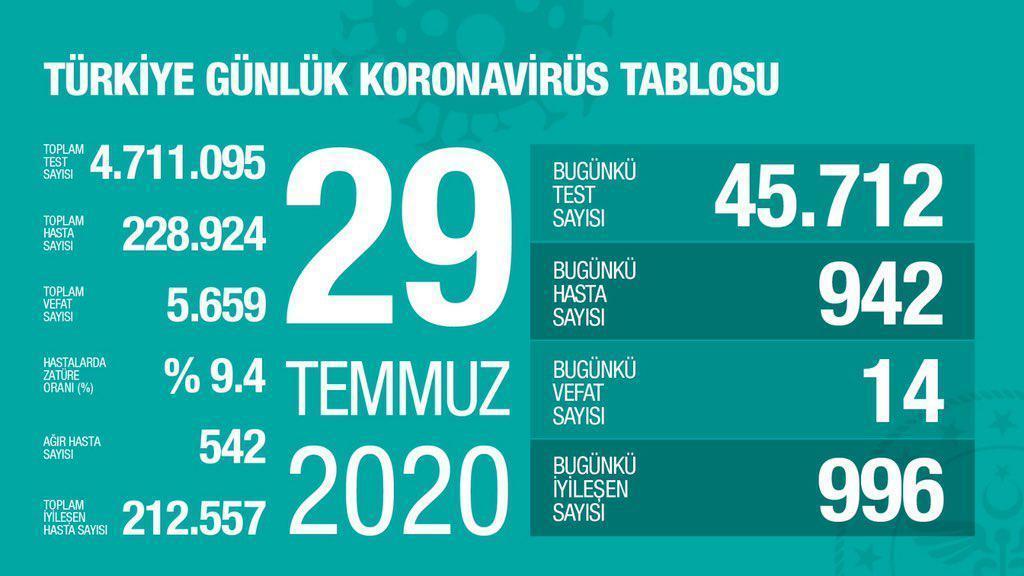 29 Temmuz Türkiyede coronavirüs vaka ve vefat sayısı kaç oldu Fahrettin Koca duyurdu