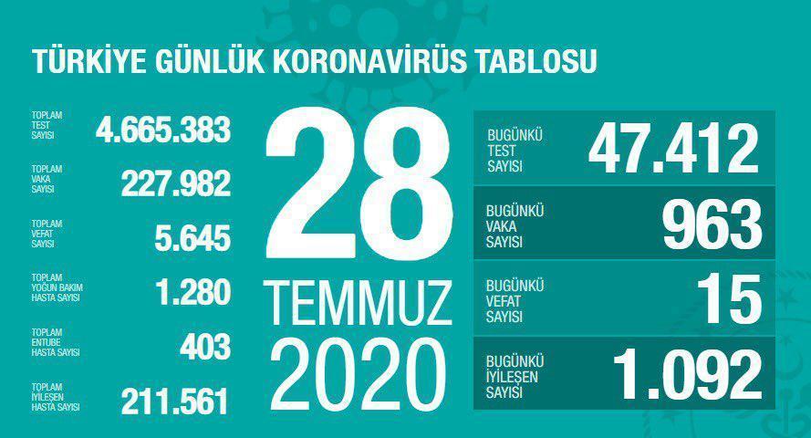 28 Temmuz Türkiyede coronavirüs vaka ve vefat sayısı kaç oldu Fahrettin Koca duyurdu