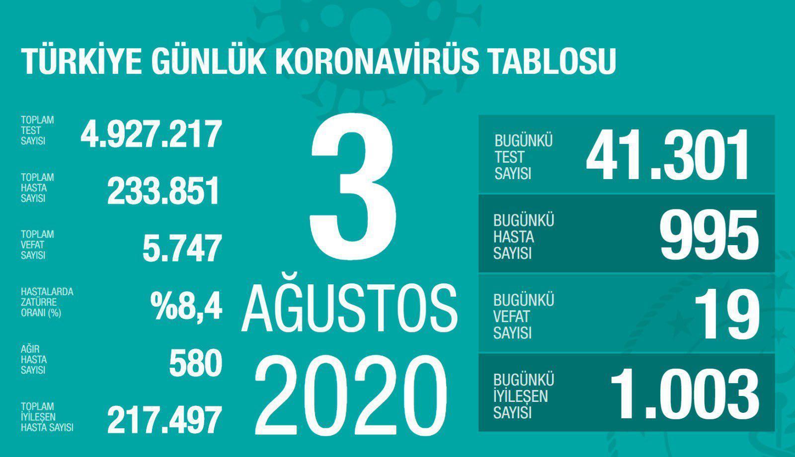 3 Ağustos Türkiyede coronavirüs vaka ve vefat sayısı kaç oldu Fahrettin Koca duyurdu