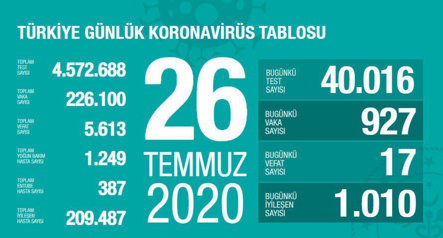 26 Temmuz Türkiyede coronavirüs vaka ve vefat sayısı kaç oldu Fahrettin Koca duyurdu
