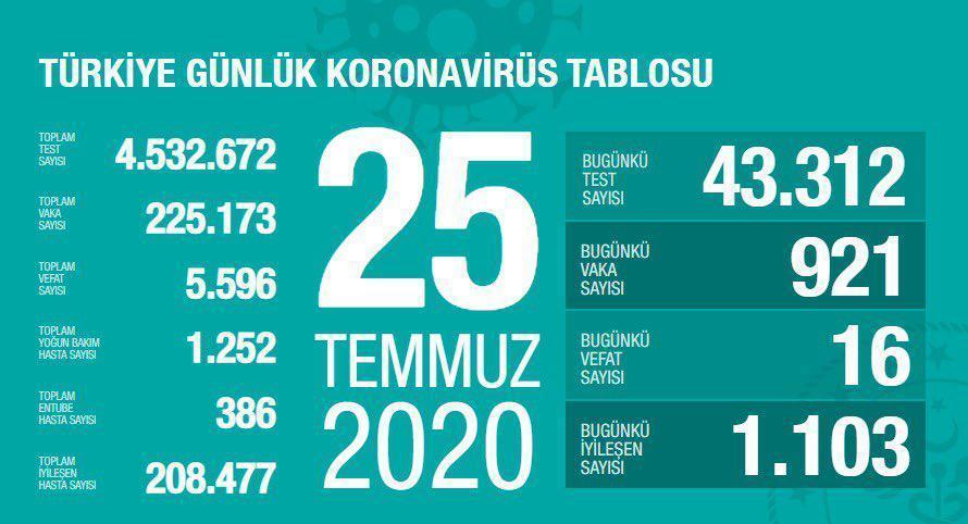 25 Temmuz Türkiyede coronavirüs vaka ve vefat sayısı kaç oldu Fahrettin Koca duyurdu