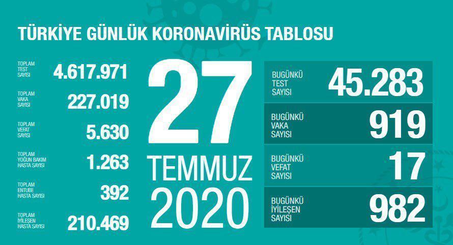 27 Temmuz Türkiyede coronavirüs vaka ve vefat sayısı kaç oldu Fahrettin Koca duyurdu