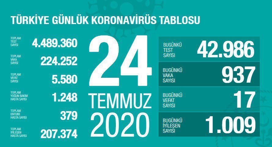 24 Temmuz Türkiyede coronavirüs vaka ve vefat sayısı kaç oldu Fahrettin Koca duyurdu