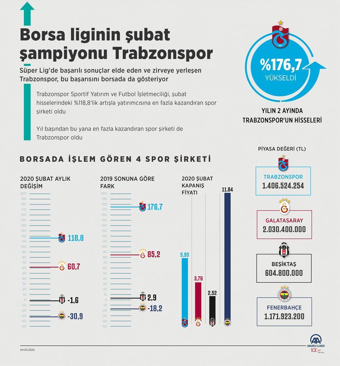 Borsa liginin şubat şampiyonu Trabzonspor