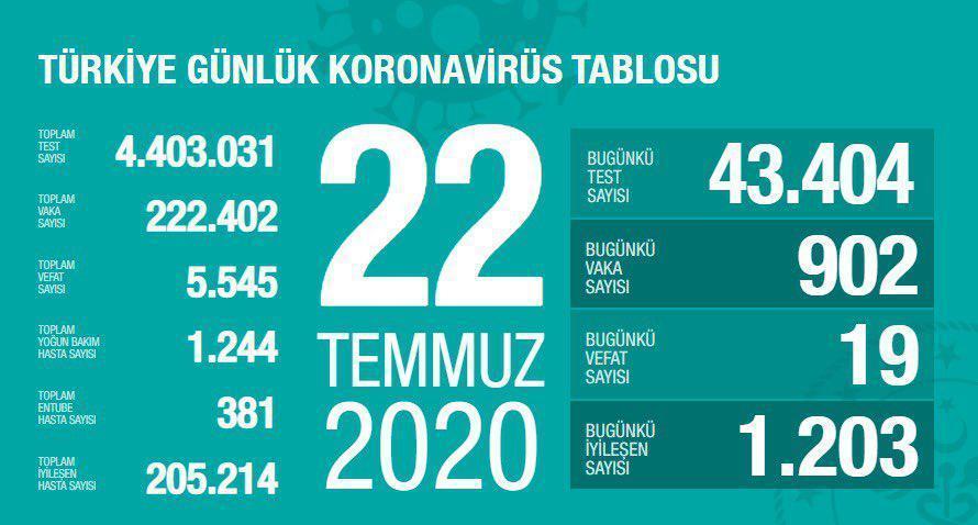 22 Temmuz Türkiyede coronavirüs vaka ve vefat sayısı kaç oldu Sağlık Bakanı Fahrettin Koca duyurdu