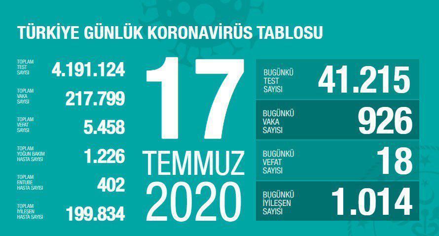 17 Temmuz Türkiyede coronavirüs vaka ve vefat sayısı kaç oldu Sağlık Bakanı Fahrettin Koca duyurdu