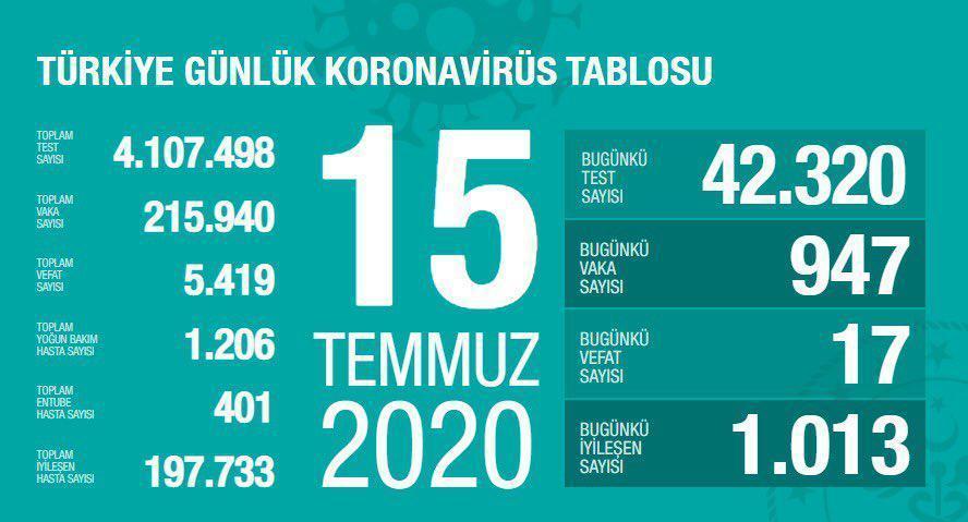 15 Temmuz Türkiyede coronavirüs vaka ve vefat sayısı kaç oldu Fahrettin Koca duyurdu