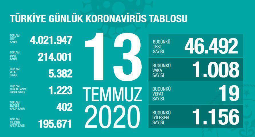 Son dakika 13 Temmuz Türkiyede coronavirüs vaka ve vefat sayısı kaç oldu Fahrettin Koca duyurdu