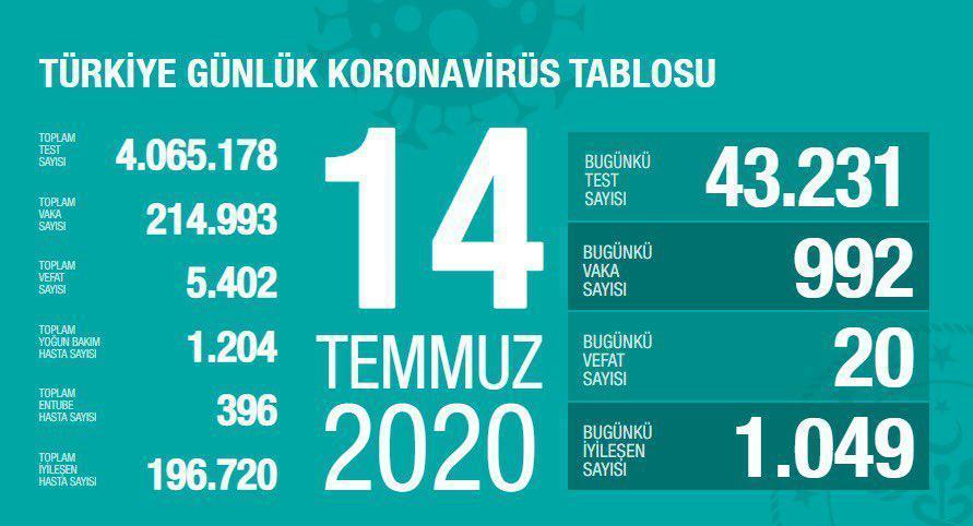 14 Temmuz Türkiyede coronavirüs vaka ve vefat sayısı kaç oldu Fahrettin Koca duyurdu