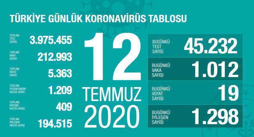 12 Temmuz Türkiyede coronavirüs vaka ve vefat sayısı kaç oldu Fahrettin Koca duyurdu