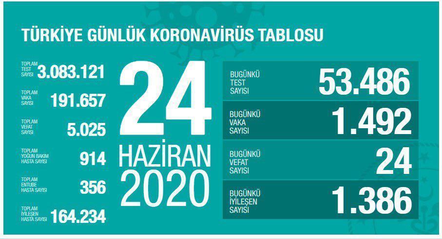 24 Haziran Türkiyede coronavirüs vaka ve vefat sayısı kaç oldu Fahrettin Kocadan son dakika açıklaması