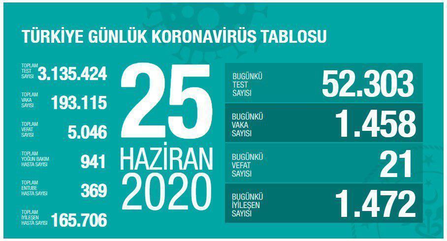 25 Haziran Türkiyede coronavirüs vaka ve vefat sayısı kaç oldu Fahrettin Kocadan son dakika açıklaması
