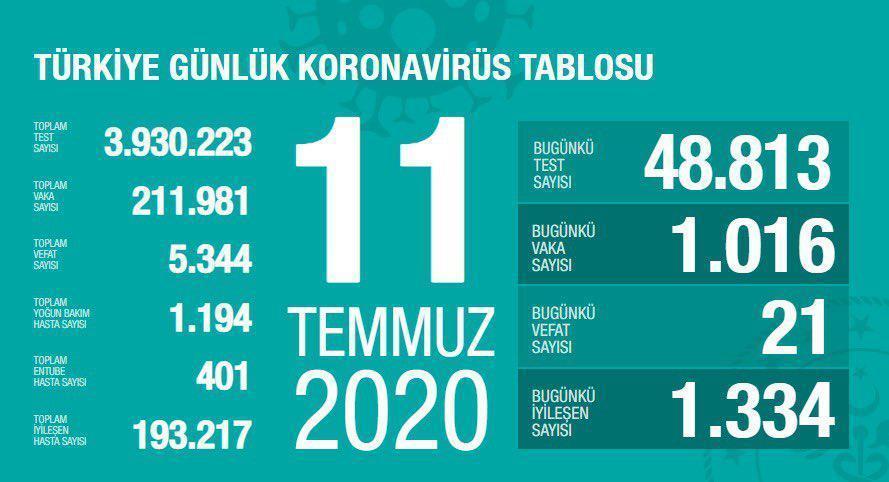 11 Temmuz Türkiyede coronavirüs vaka ve vefat sayısı kaç oldu Fahrettin Koca duyurdu