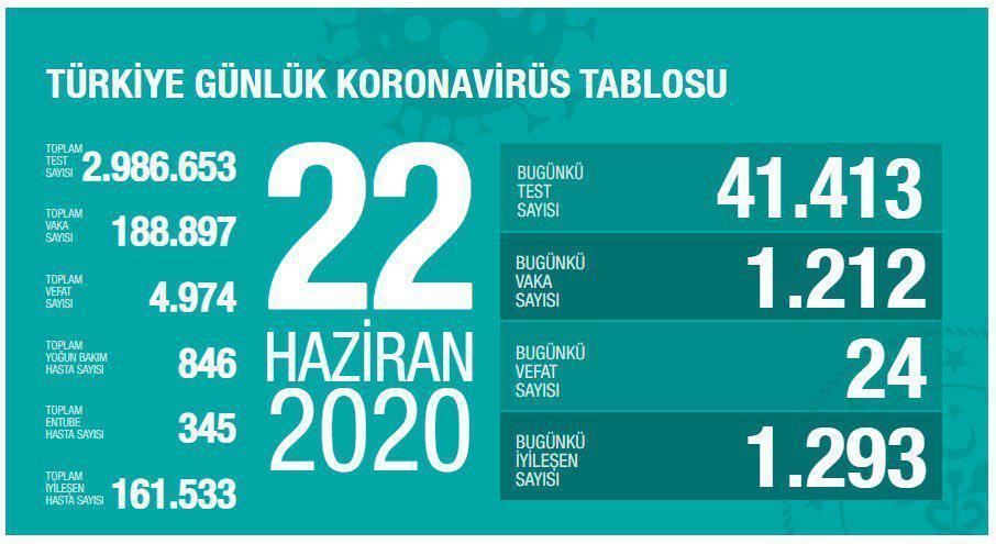22 Haziran Türkiyede coronavirüs vaka ve vefat sayısı kaç oldu Fahrettin Kocadan son dakika açıklaması