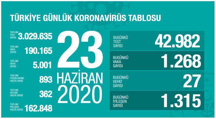 23 Haziran Türkiyede coronavirüs vaka ve vefat sayısı kaç oldu Fahrettin Kocadan son dakika açıklaması