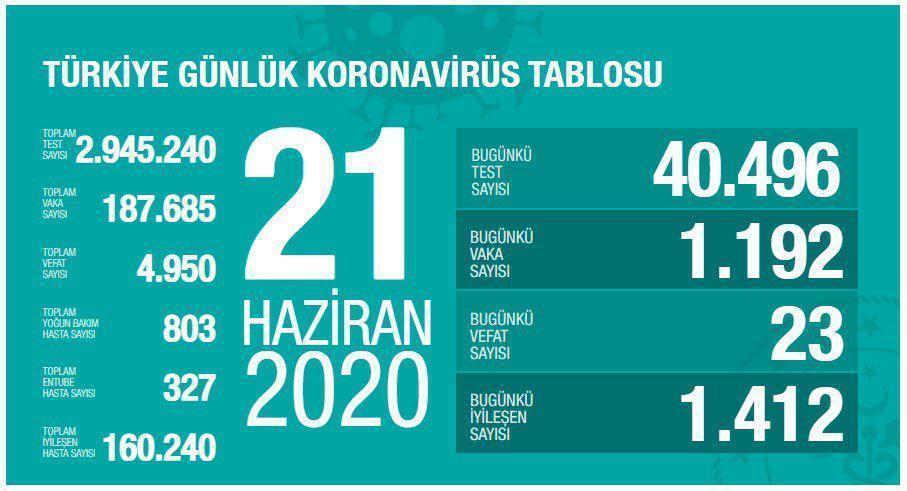 21 Haziran Türkiyede coronavirüs vaka ve vefat sayısı kaç oldu Fahrettin Kocadan son dakika açıklaması