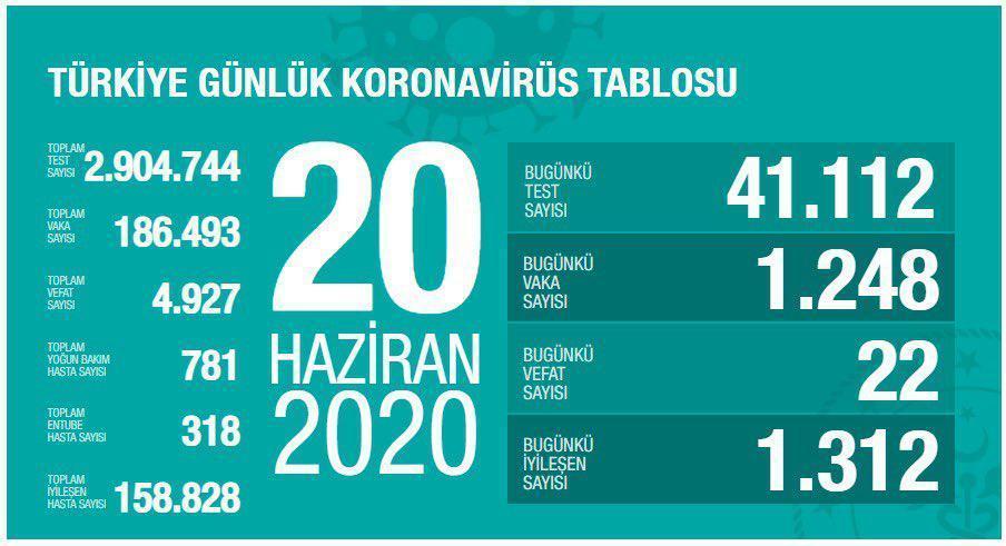 20 Haziran Türkiyede coronavirüs vaka ve vefat sayısı kaç oldu Fahrettin Kocadan son dakika açıklaması