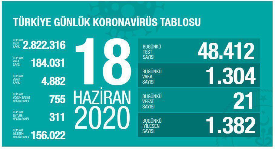 18 Haziran Türkiyede coronavirüs vaka ve vefat sayısı kaç oldu Fahrettin Kocadan son dakika açıklaması