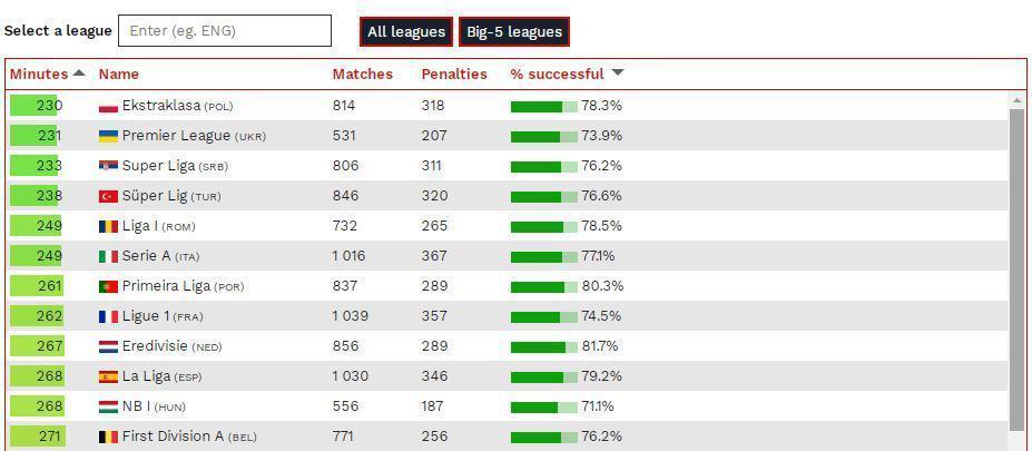 Süper Lig penaltı istatistiklerinde Avrupada dördüncü
