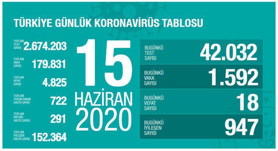 15 Haziran Türkiyede coronavirüs vaka ve vefat sayısı kaç oldu Fahrettin Kocadan son dakika açıklaması