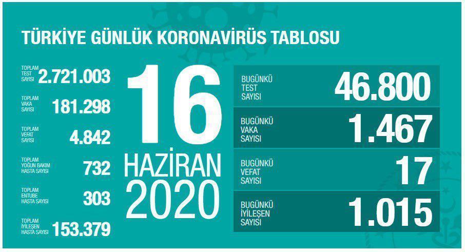 16 Haziran Türkiyede coronavirüs vaka ve vefat sayısı kaç oldu Fahrettin Kocadan son dakika açıklaması