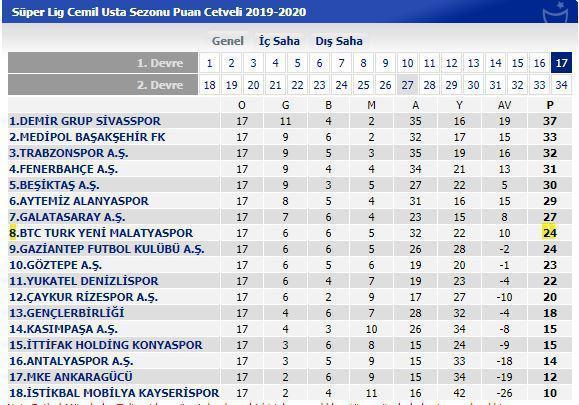 Yeni Malatyaspor 8.sıradan düşme hattına geriledi