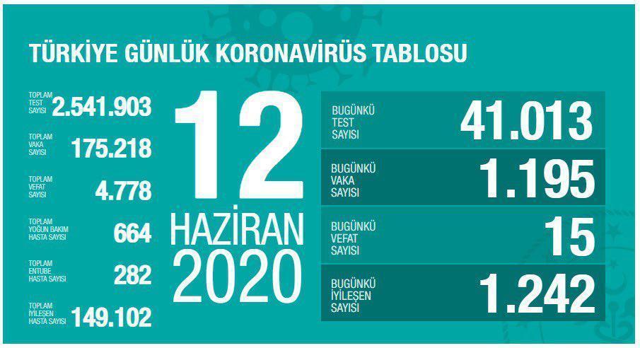 SON DAKİKA Türkiyede corona virüsü vefat ve vaka sayısı kaç oldu Sağlık Bakanı Fahrettin Koca duyurdu