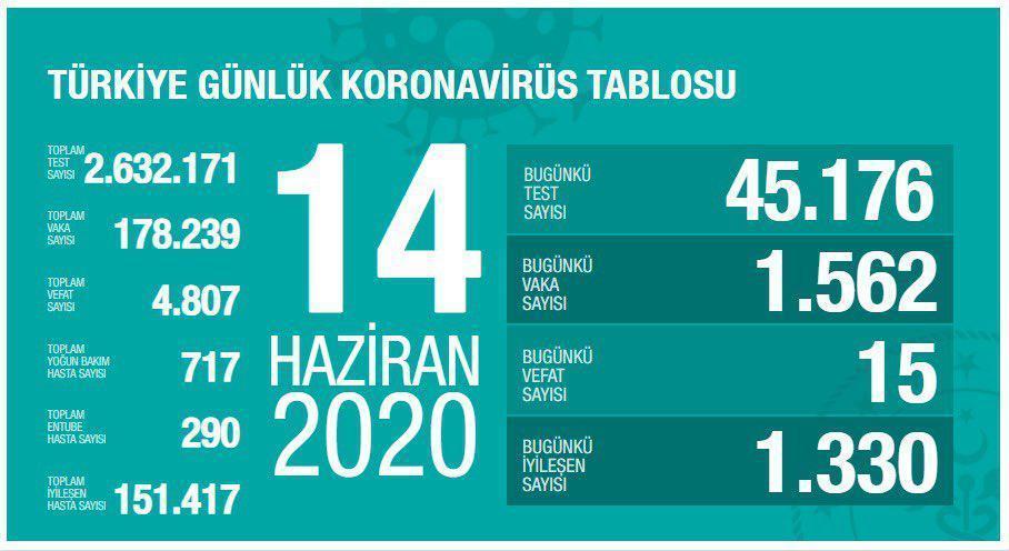 Türkiyede coronavirüs vaka ve vefat sayısı kaç oldu Fahrettin Kocadan son dakika açıklaması