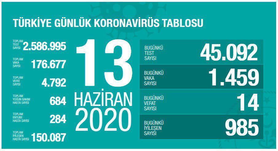 13 Haziran Türkiyede coronavirüs vaka ve vefat sayısı kaç oldu Fahrettin Kocadan son dakika açıklaması