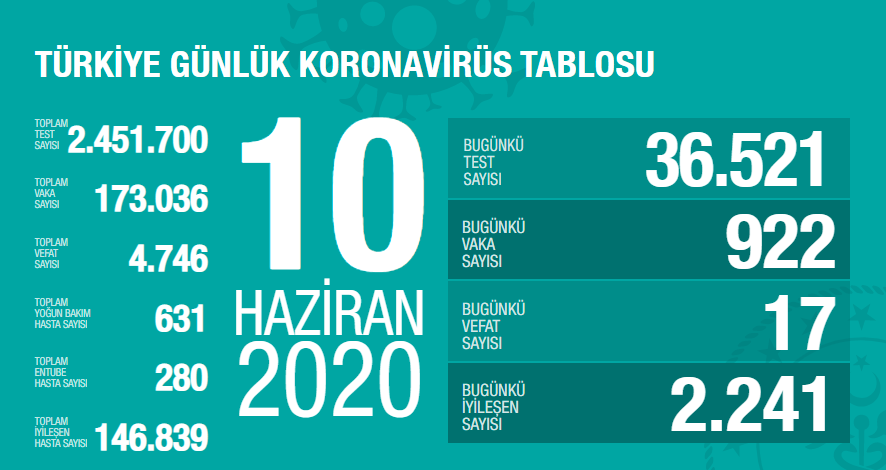 10 Haziran Türkiyede coronavirüs vaka ve vefat sayısı kaç oldu Fahrettin Kocadan son dakika açıklaması