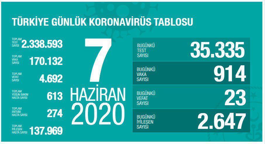 7 Haziran Türkiyede coronavirüs vaka ve vefat sayısı kaç oldu Fahrettin Kocadan son dakika açıklaması