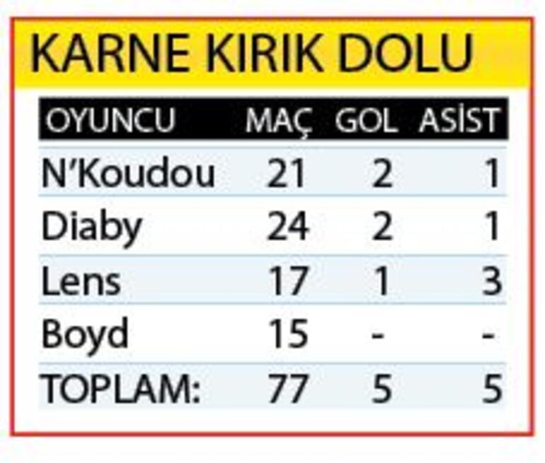 Beşiktaşta büyük hayal kırıklığı 4 yıldızdan sadece 5 gol, 5 asist...