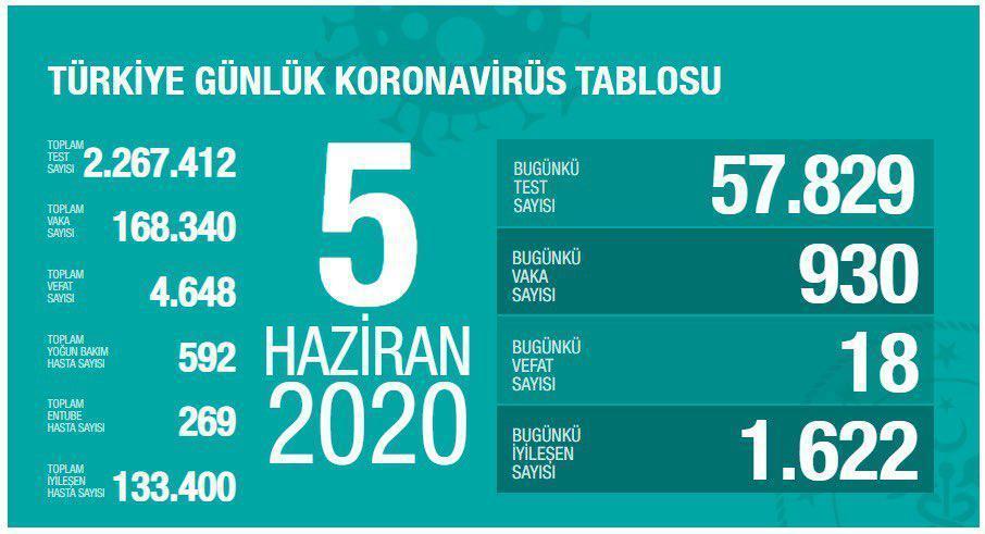 Türkiyede coronavirüs vaka ve vefat sayısı kaç oldu Fahrettin Koca corona virüsü salgınında yeni verileri açıkladı