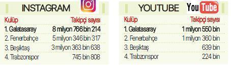 Galatasaray sosyal medyanın da lideri