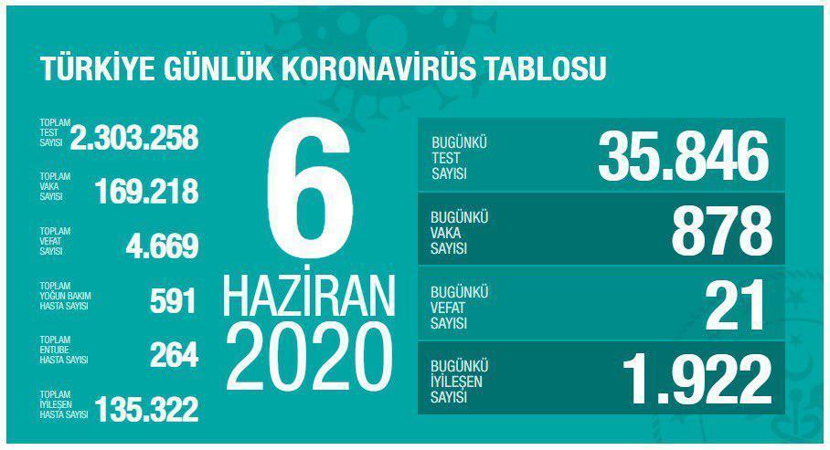 Fahrettin Koca corona virüsü salgınında yeni verileri açıkladı Türkiyede coronavirüs vaka ve vefat sayısı kaç oldu