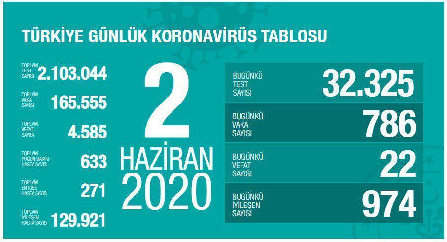 SON DAKİKA Türkiyede vaka sayısı kaç oldu Fahrettin Koca corona virüsü salgınında yeni verileri açıkladı