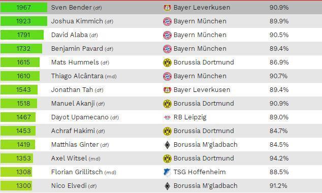 Bundesliganın en iyileri belli oldu CIES raporu..