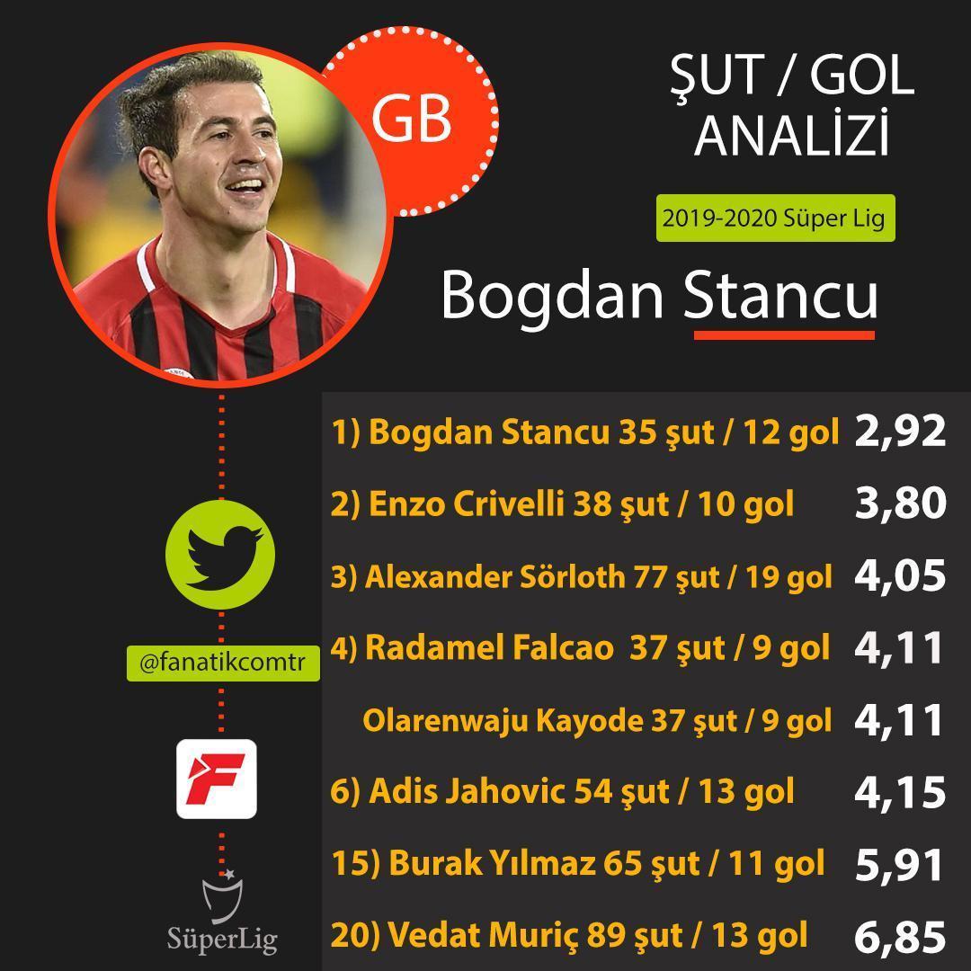 Süper Ligin şut / gol oranı en iyi oyuncusu Stancu