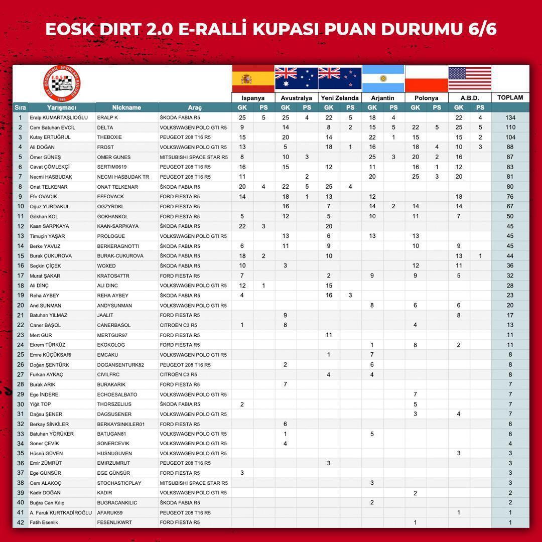 EOSK DIRT 2.0 E-Ralli Kupası sona erdi
