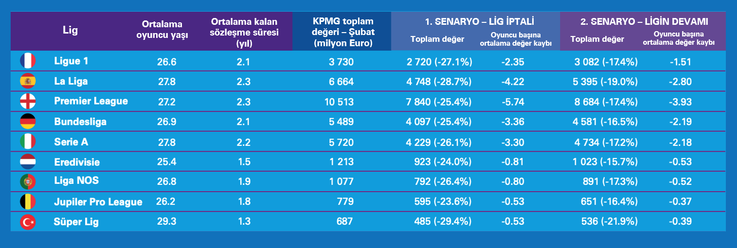 Futbol artık eskisi gibi olmayacak Süper Ligi korkutan tablo