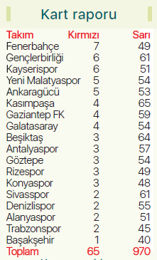 Fenerbahçe ligin en çok kırmızı kart gören takımı oldu