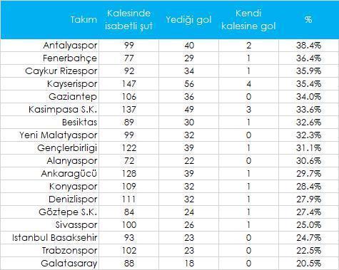 İşte Fenerbahçe ve Beşiktaşın sorunu Çok gol yiyorlar..