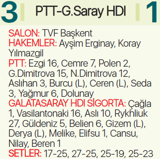 PTT, Galatasaraydan 3 puanı kaptı: 3-1