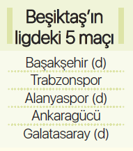 Beşiktaşın kader maçları