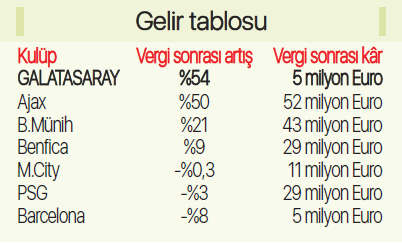 Galatasaray gelirlerde devleri solladı