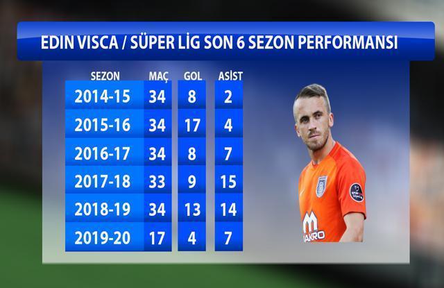 Edin Visca aralıksız 83 haftadır Süper Ligde maça çıkıyor