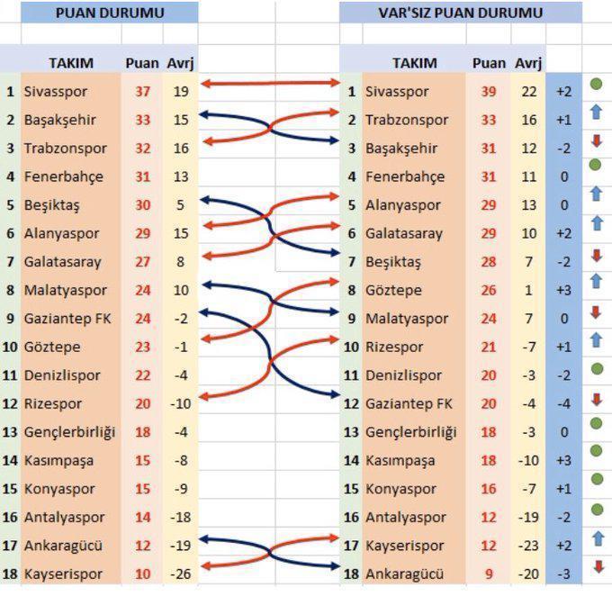 SON DAKİKA İşte VARsız Süper Lig puan durumu